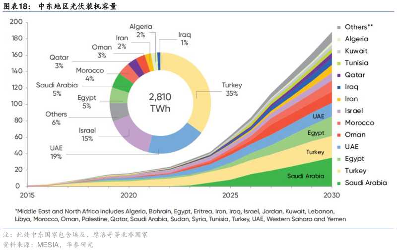 一起讨论下中东地区光伏装机容量?