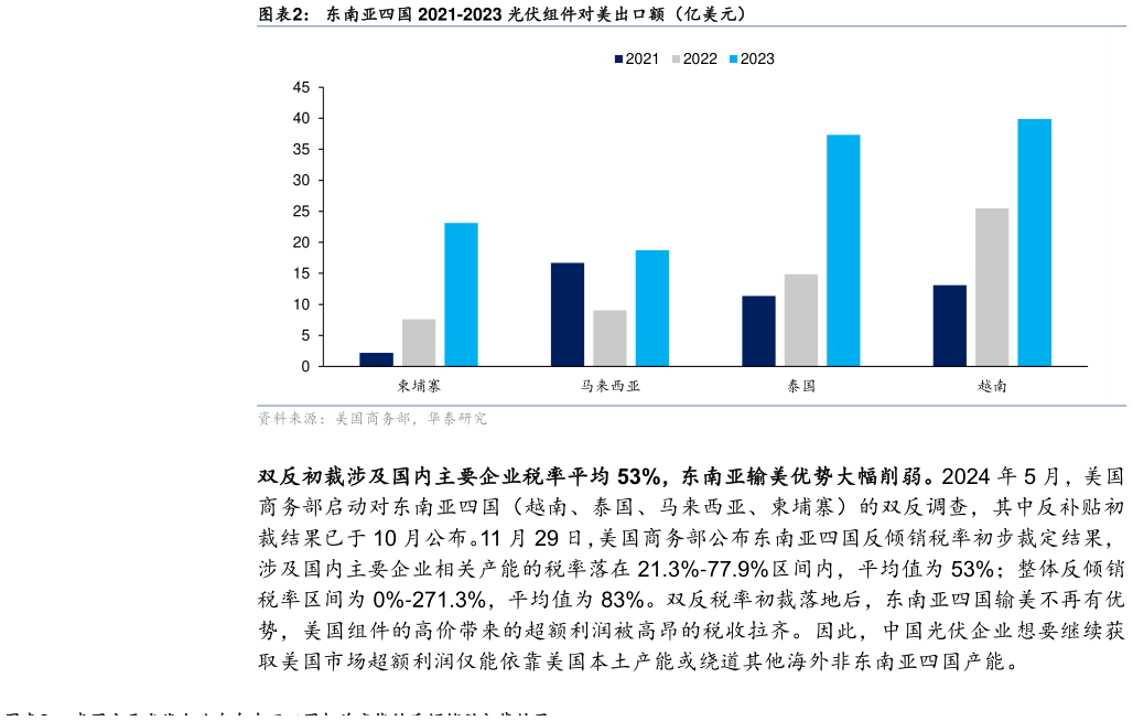 谁能回答东南亚四国 2021-2023 光伏组件对美出口额（亿美元）?