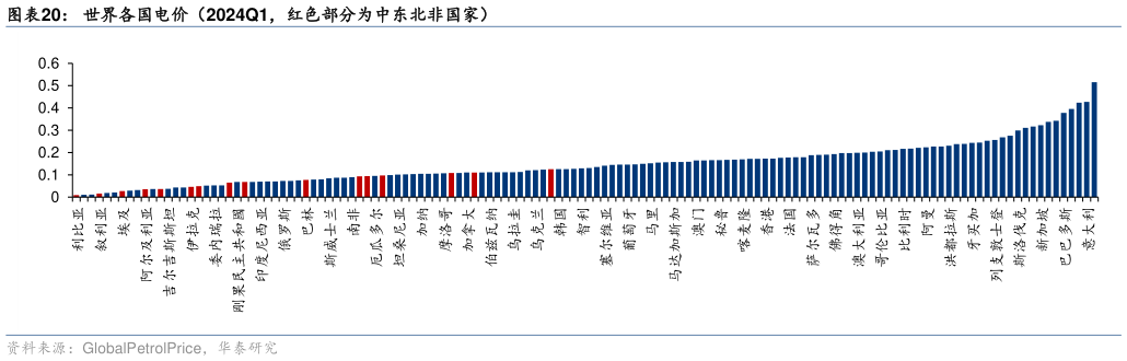 谁知道世界各国电价（2024Q1，红色部分为中东北非国家）?