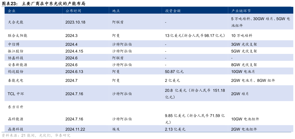 怎样理解主要厂商在中东光伏的产能布局?