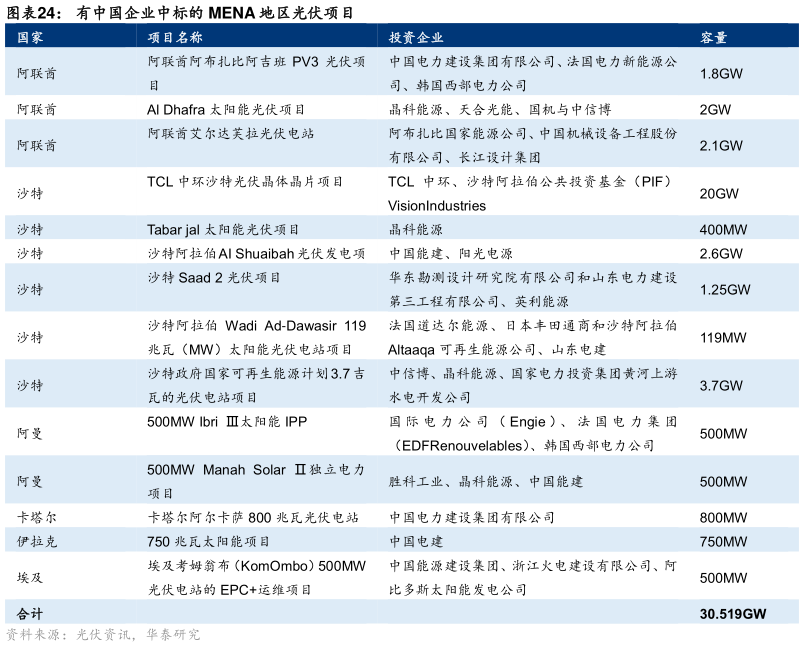 谁能回答有中国企业中标的 MENA 地区光伏项目?