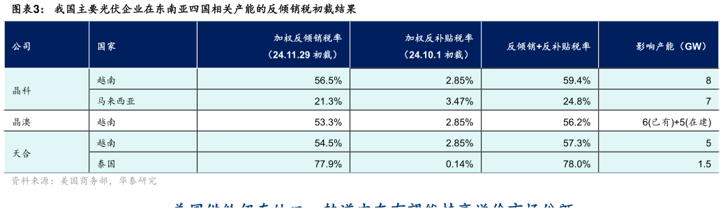 谁知道我国主要光伏企业在东南亚四国相关产能的反倾销税初裁结果?