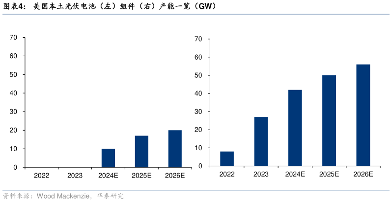你知道美国本土光伏电池（左）组件（右）产能一览（GW）?