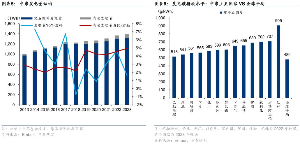 你知道中东发电量结构?