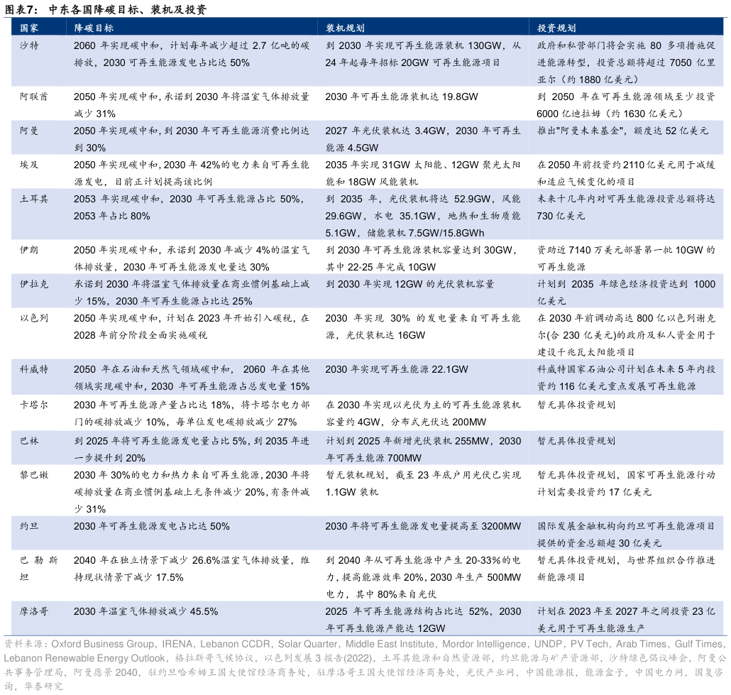 一起讨论下中东各国降碳目标、装机及投资?