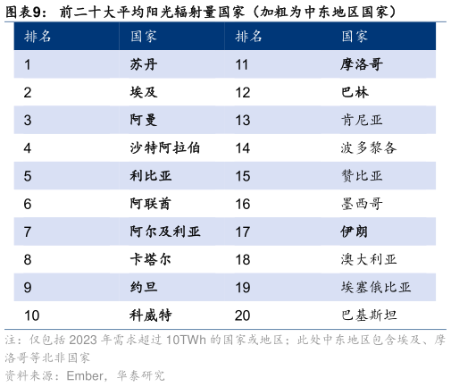 请问一下前二十大平均阳光辐射量国家（加粗为中东地区国家）?