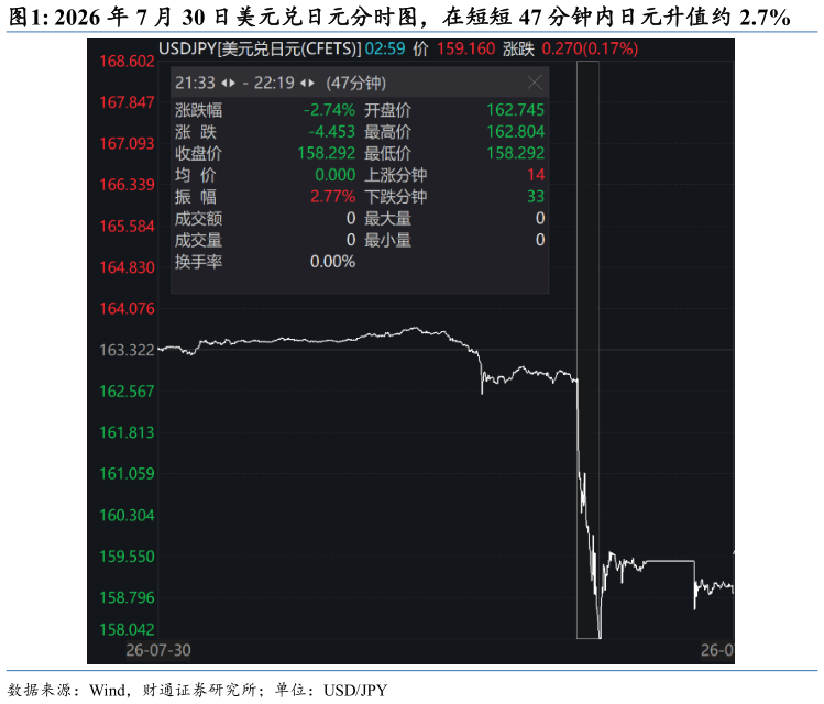 想关注一下2026 年 7 月 30 日美元兑日元分时图，在短短 47 分钟内日元升值约 2.7%