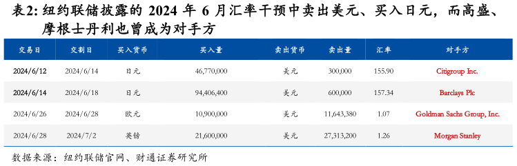 谁知道纽约联储披露的 2024 年 6 月汇率干预中卖出美元、买入日元，而高盛、