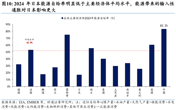谁知道2024 年日本能源自给率明显低于主要经济体平均水平，能源带来的输入性