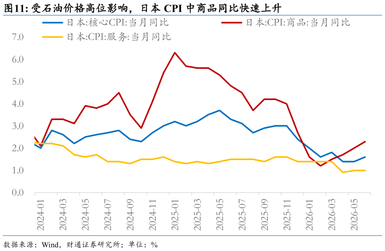 各位网友请教一下受石油价格高位影响，日本 CPI 中商品同比快速上升