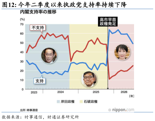 如何解释今年二季度以来执政党支持率持续下降
