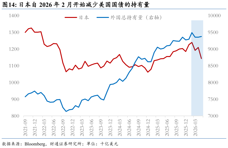 如何才能日本自 2026 年 2 月开始减少美国国债的持有量