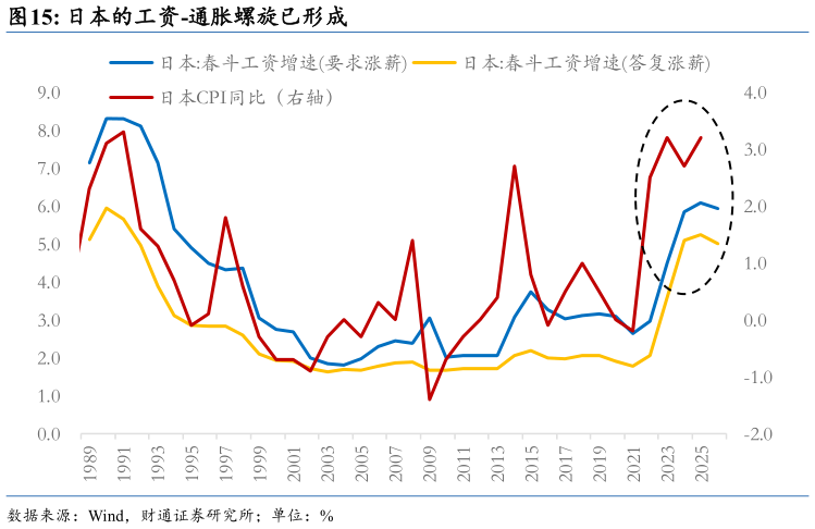 想关注一下日本的工资-通胀螺旋已形成