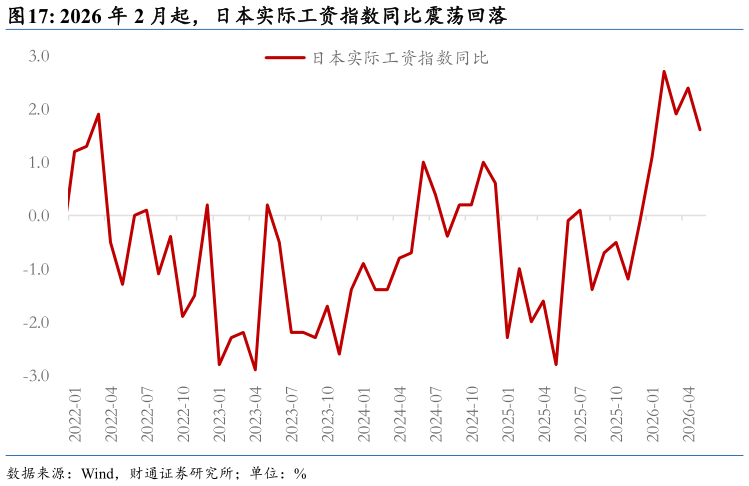各位网友请教一下2026 年 2 月起，日本实际工资指数同比震荡回落