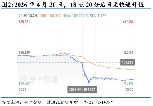 如何了解2026 年 4 月 30 日，18 点 20 分后日元快速升值