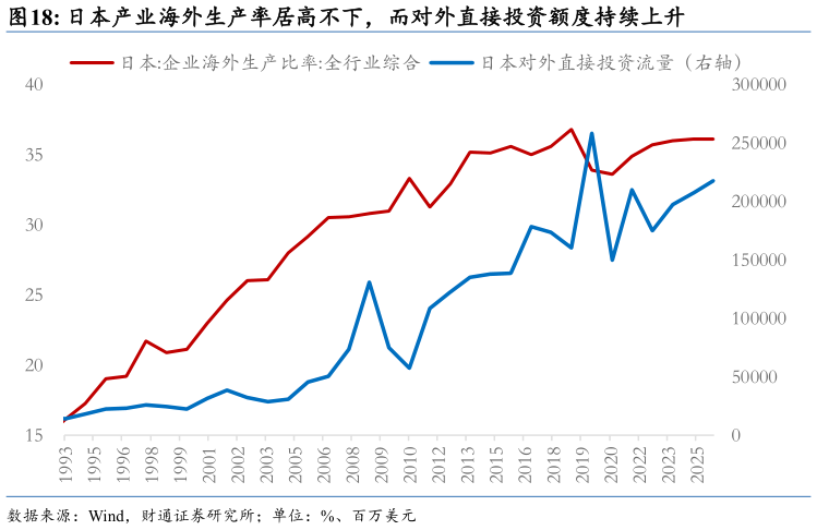 如何了解日本产业海外生产率居高不下，而对外直接投资额度持续上升
