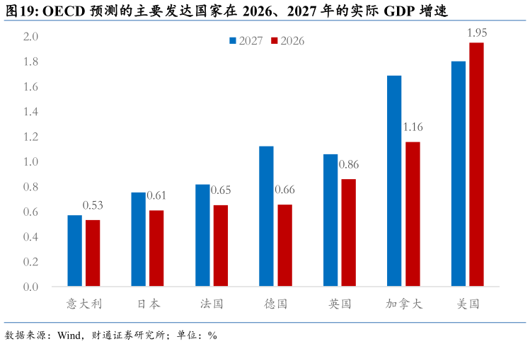请问一下OECD 预测的主要发达国家在 2026、2027 年的实际 GDP 增速