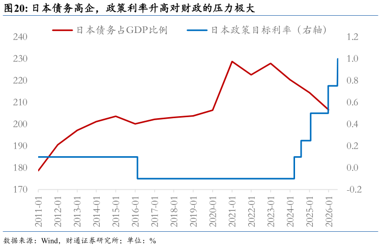 想关注一下日本债务高企，政策利率升高对财政的压力极大