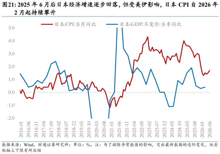 谁知道2025 年 6 月后日本经济增速逐步回落，但受美伊影响，日本 CPI 自 2026 年
