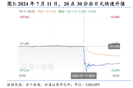 咨询下各位2024 年 7 月 11 日，20 点 30 分后日元快速升值