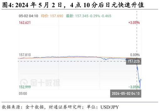 谁能回答2024 年 5 月 2 日，4 点 10 分后日元快速升值