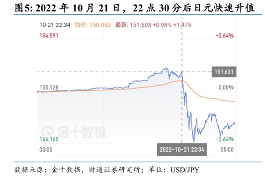 如何了解2022 年 10 月 21 日，22 点 30 分后日元快速升值