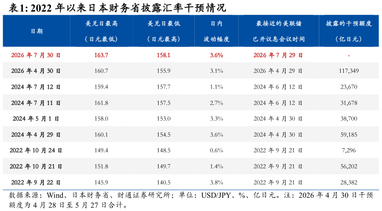 如何了解2022 年以来日本财务省披露汇率干预情况