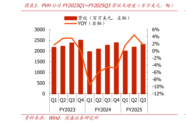 咨询下各位PVH公司FY2023Q1FY2025Q3营收及增速（百万美元，%）