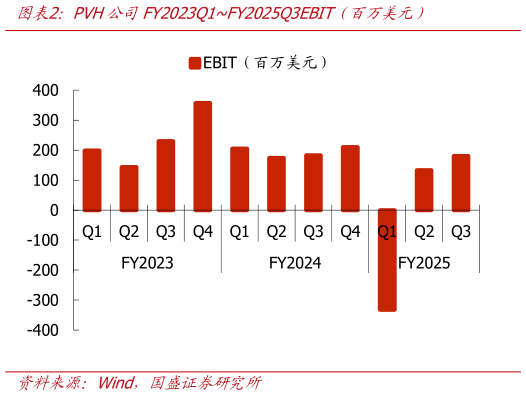 如何看待PVH公司FY2023Q1FY2025Q3EBIT（百万美元）