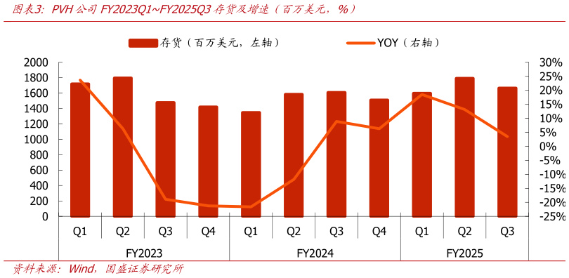 怎样理解PVH公司FY2023Q1FY2025Q3存货及增速（百万美元，%）