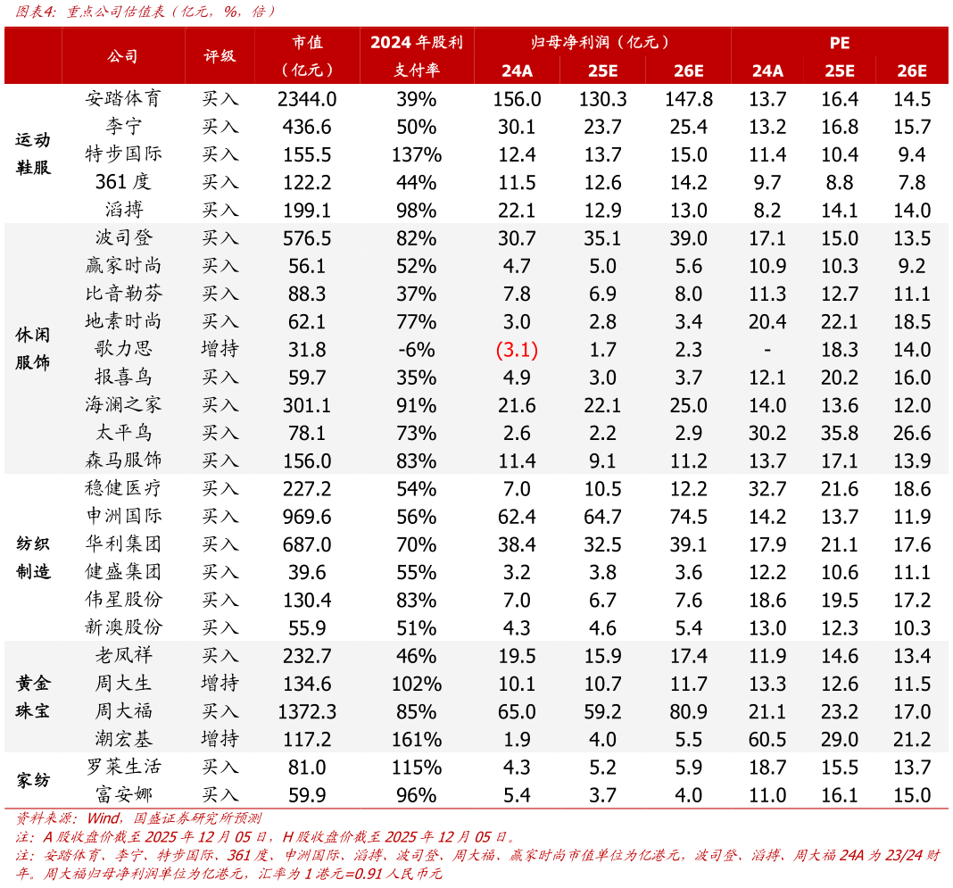 你知道重点公司估值表（亿元，%，倍）
