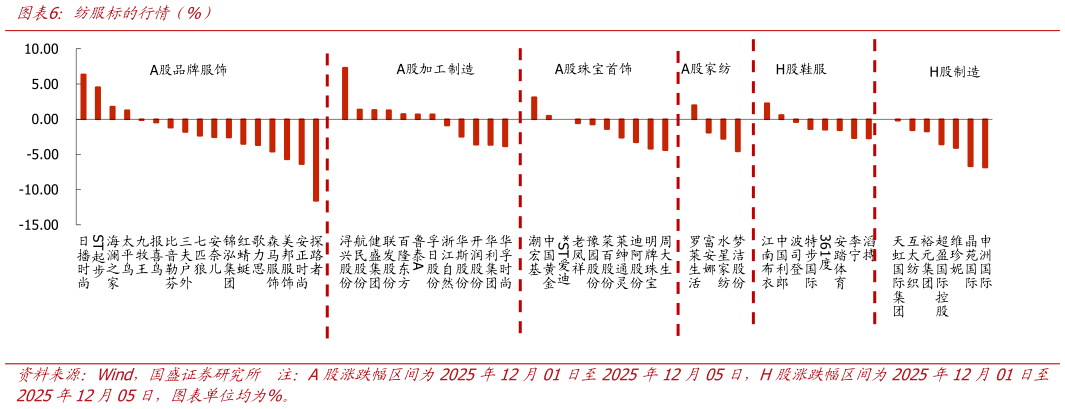 如何了解纺服标的行情（%）