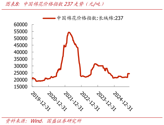 咨询下各位中国棉花价格指数237走势（元吨）