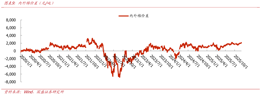 我想了解一下内外棉价差（元吨）