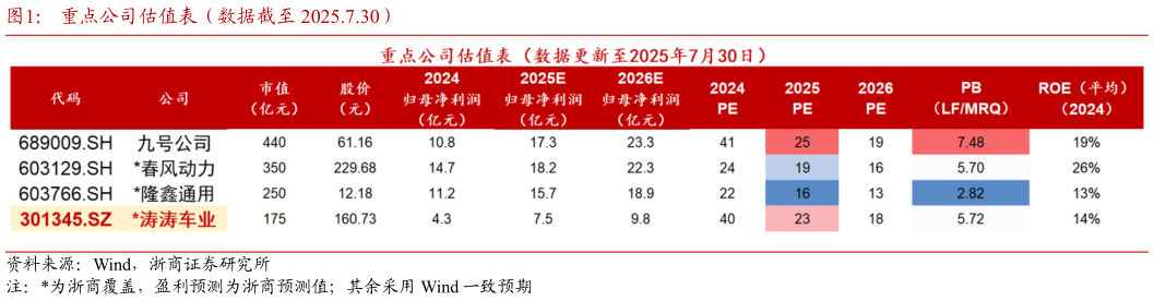 想问下各位网友重点公司估值表（数据截至 2025.7.30）?