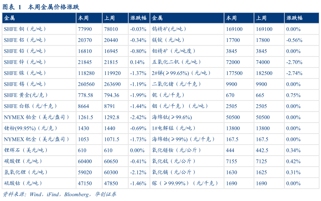 如何了解本周金属价格涨跌?
