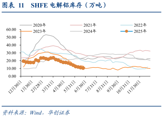 一起讨论下SHFE 电解铝库存(万吨)?