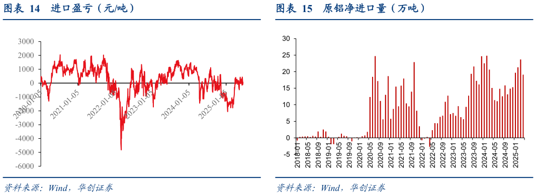 一起讨论下进口盈亏(元吨)原铝净进口量(万吨)?