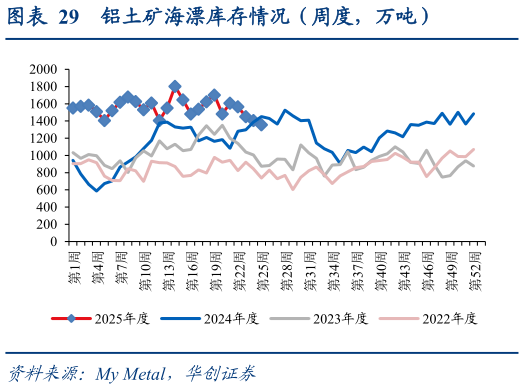 怎样理解铝土矿海漂库存情况(周度,万吨)?