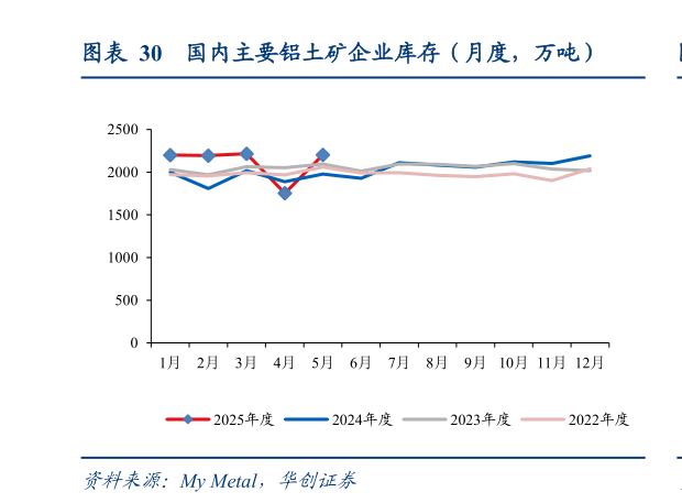 请问一下国内主要铝土矿企业库存(月度,万吨)?