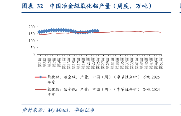 如何才能中国冶金级氧化铝产量(周度,万吨)?