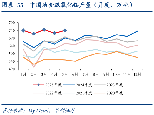 咨询下各位中国冶金级氧化铝产量(月度,万吨)?