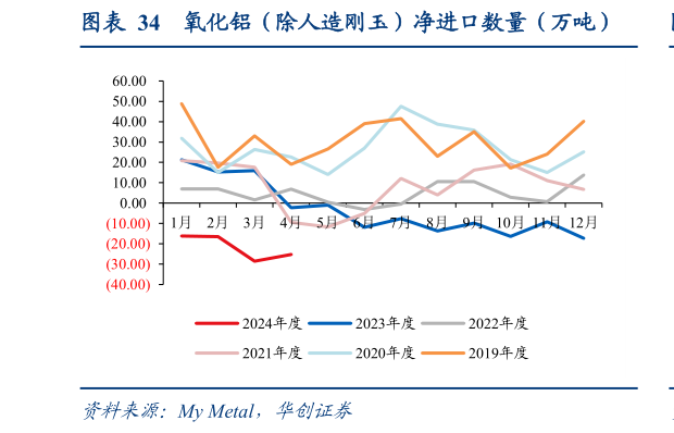 如何看待氧化铝(除人造刚玉)净进口数量(万吨)?