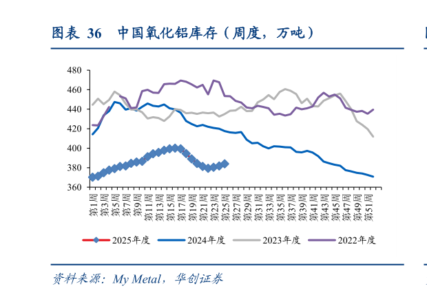 一起讨论下中国氧化铝库存(周度,万吨)?