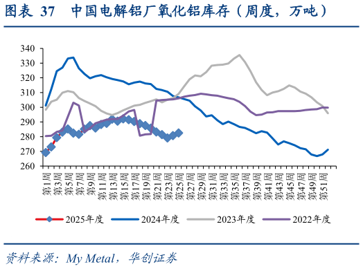 你知道中国电解铝厂氧化铝库存(周度,万吨)?