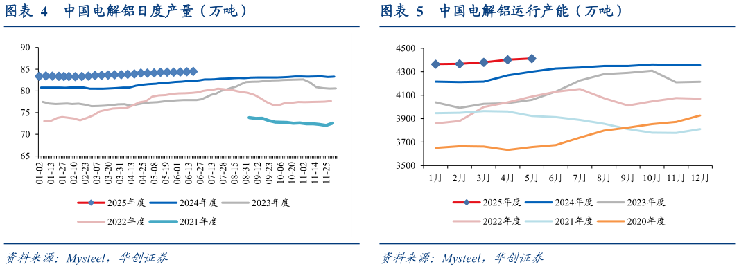 谁能回答中国电解铝日度产量(万吨)中国电解铝运行产能(万吨)?