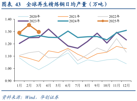 咨询大家全球再生精炼铜日均产量(万吨)?