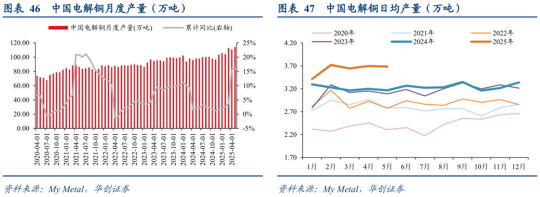 想问下各位网友中国电解铜月度产量(万吨)?