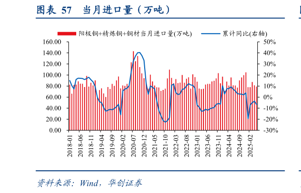 你知道当月进口量(万吨)?