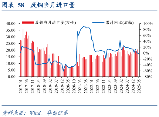 谁知道废铜当月进口量?